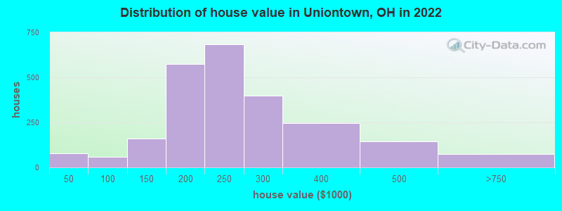 Distribution of house value in Uniontown, OH in 2022