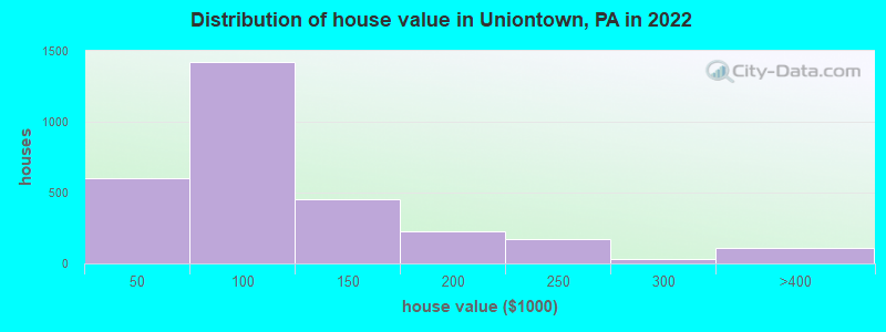 Distribution of house value in Uniontown, PA in 2022