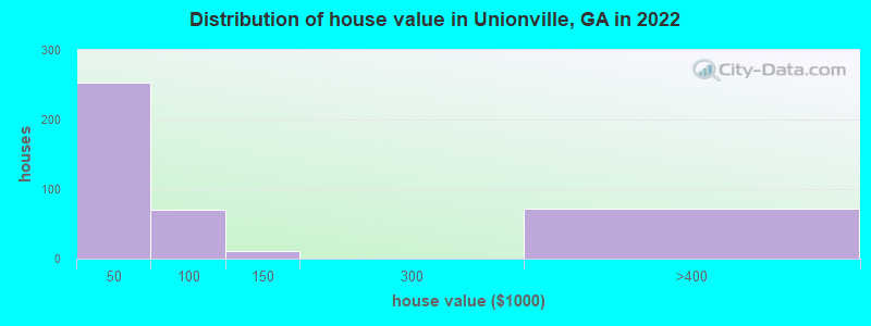 Distribution of house value in Unionville, GA in 2022