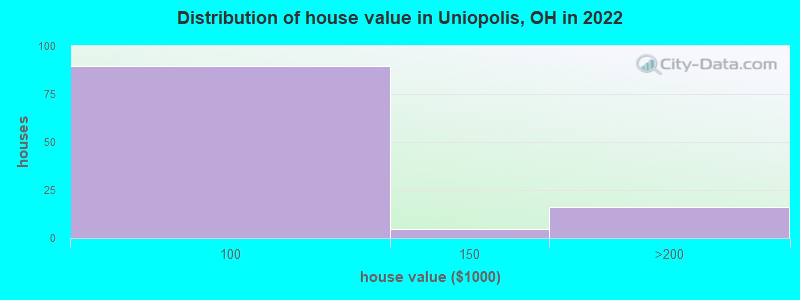 Distribution of house value in Uniopolis, OH in 2022