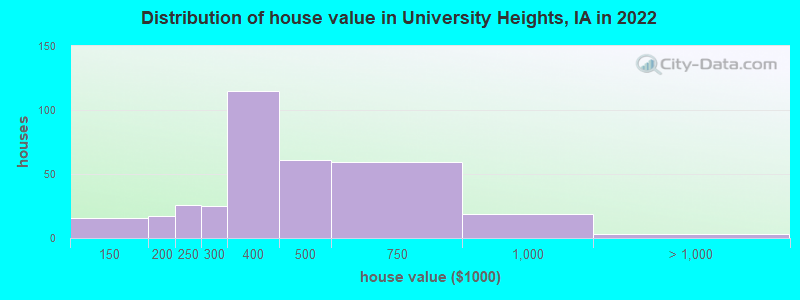 Distribution of house value in University Heights, IA in 2022