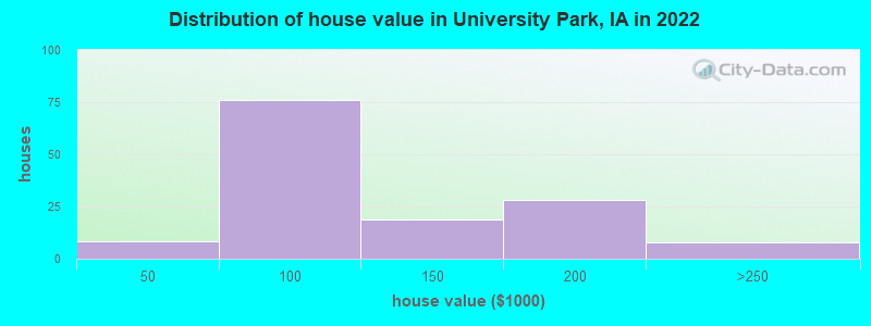 Distribution of house value in University Park, IA in 2022