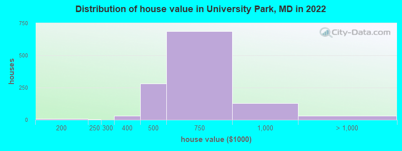 Distribution of house value in University Park, MD in 2022