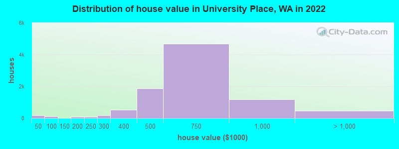 Distribution of house value in University Place, WA in 2022