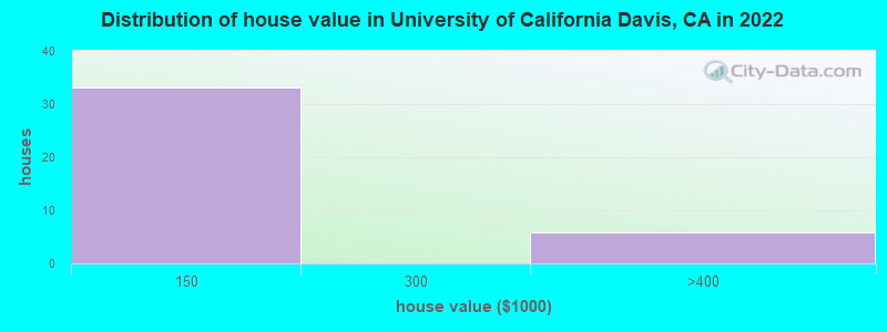 Distribution of house value in University of California Davis, CA in 2022