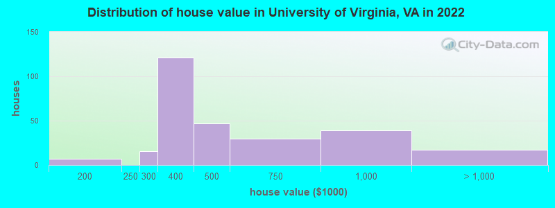 Distribution of house value in University of Virginia, VA in 2022
