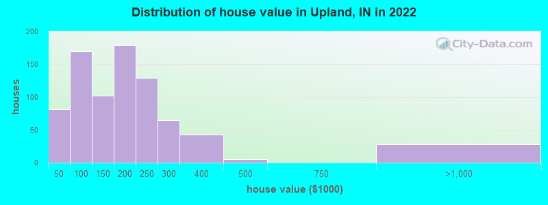 Distribution of house value in Upland, IN in 2022