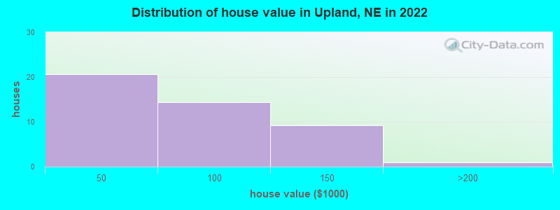 Distribution of house value in Upland, NE in 2022
