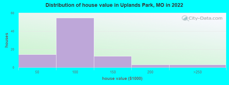 Distribution of house value in Uplands Park, MO in 2022