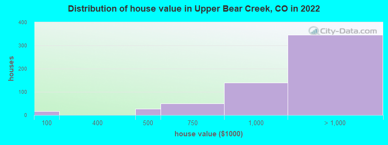 Distribution of house value in Upper Bear Creek, CO in 2022