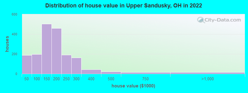 Distribution of house value in Upper Sandusky, OH in 2022