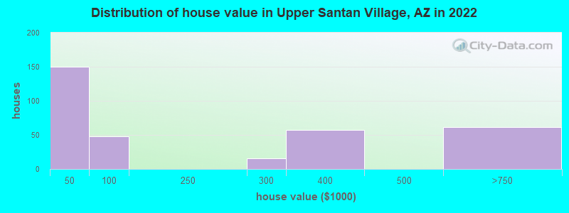 Distribution of house value in Upper Santan Village, AZ in 2022