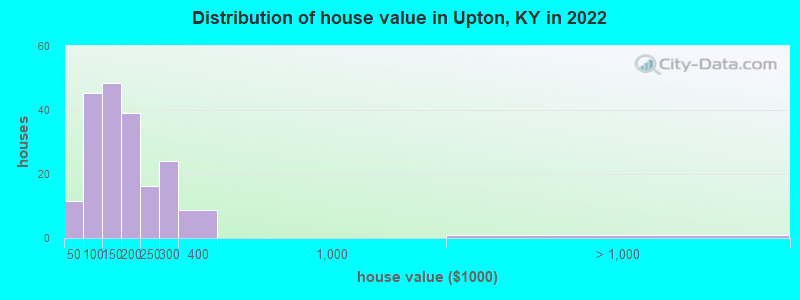 Distribution of house value in Upton, KY in 2022