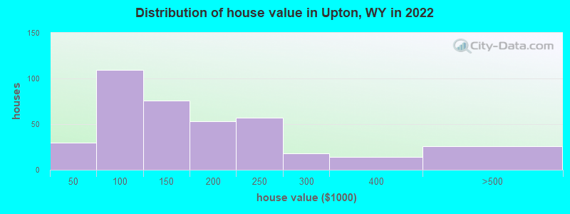 Distribution of house value in Upton, WY in 2022