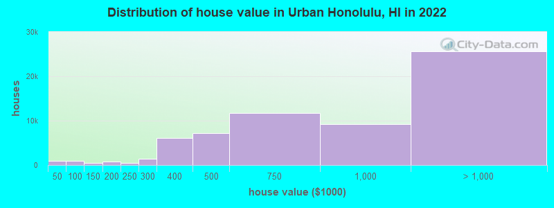 Distribution of house value in Urban Honolulu, HI in 2022