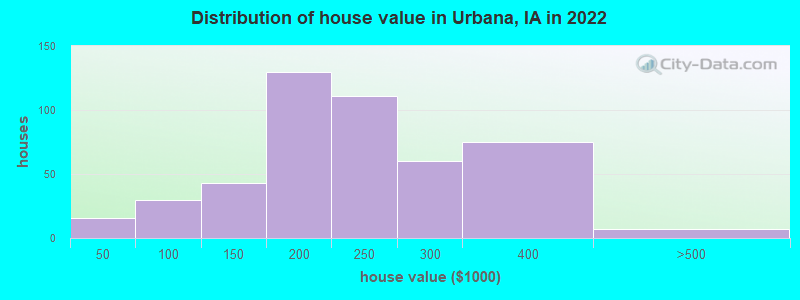 Distribution of house value in Urbana, IA in 2022
