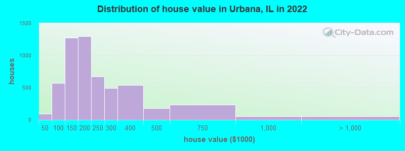 Distribution of house value in Urbana, IL in 2022