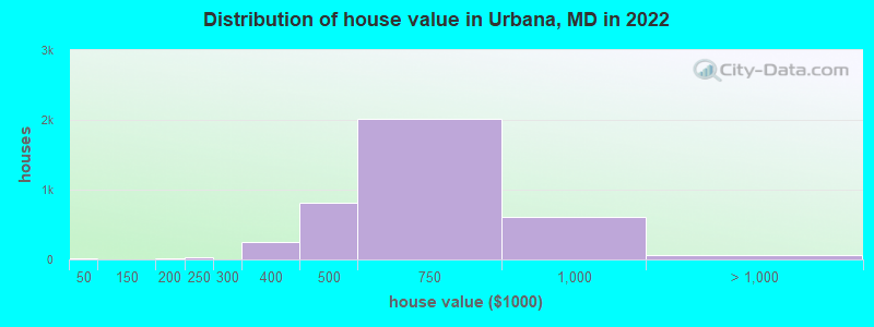 Distribution of house value in Urbana, MD in 2021