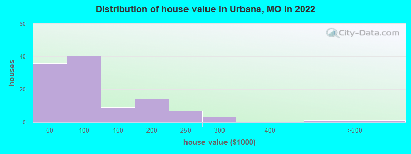 Distribution of house value in Urbana, MO in 2022