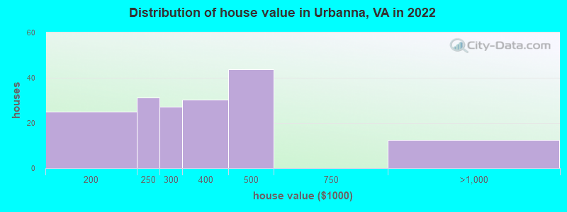 Distribution of house value in Urbanna, VA in 2022