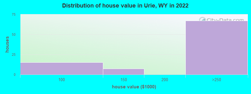 Distribution of house value in Urie, WY in 2022