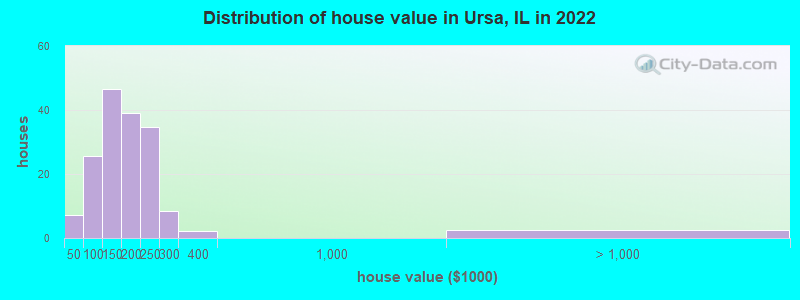 Distribution of house value in Ursa, IL in 2022