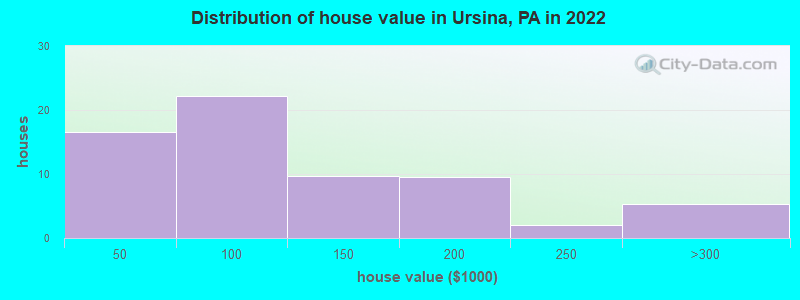 Distribution of house value in Ursina, PA in 2022