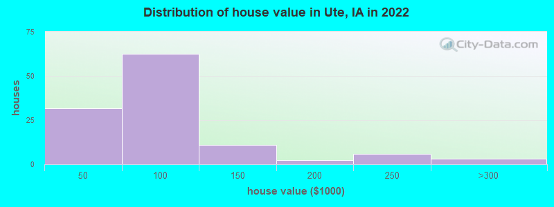 Distribution of house value in Ute, IA in 2022