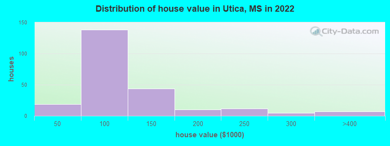 Distribution of house value in Utica, MS in 2022