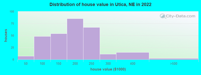 Distribution of house value in Utica, NE in 2022
