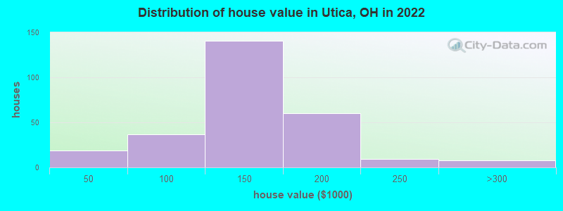 Distribution of house value in Utica, OH in 2022