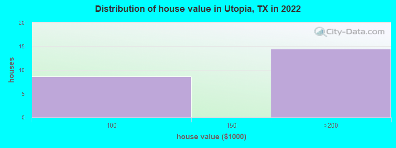 land for sale utopia tx