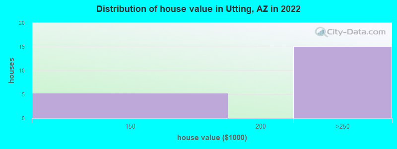 Distribution of house value in Utting, AZ in 2022