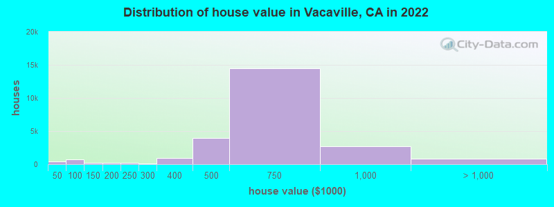 Distribution of house value in Vacaville, CA in 2021