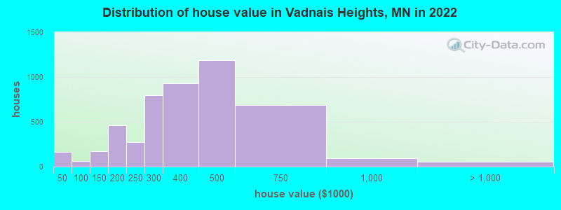 Distribution of house value in Vadnais Heights, MN in 2022