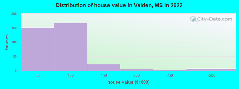 Distribution of house value in Vaiden, MS in 2022