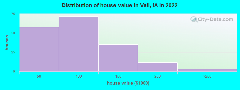 Distribution of house value in Vail, IA in 2022
