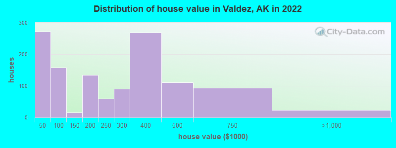 Distribution of house value in Valdez, AK in 2021