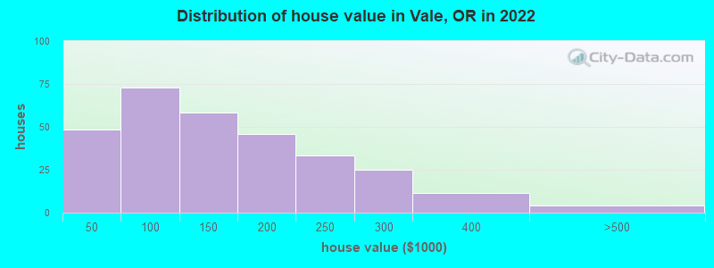Distribution of house value in Vale, OR in 2022