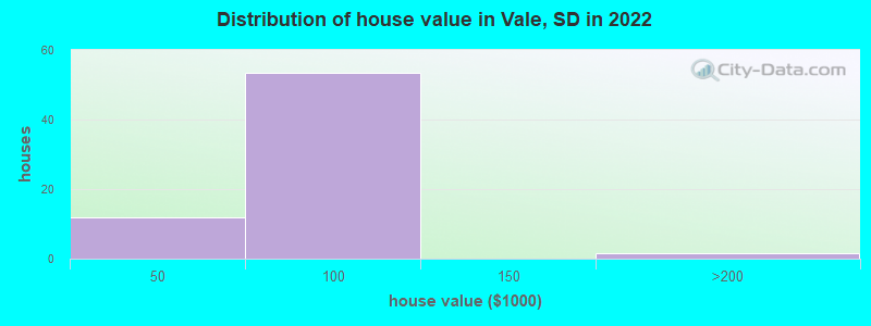 Distribution of house value in Vale, SD in 2022