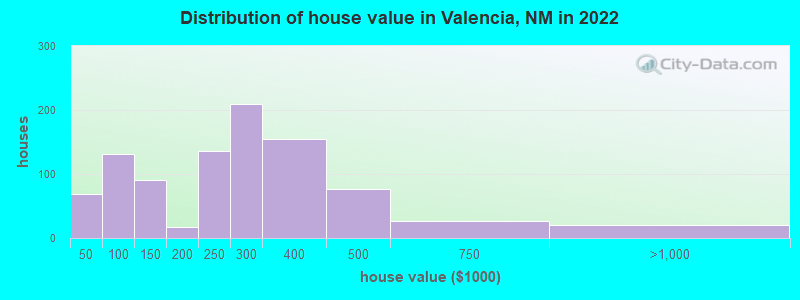 Distribution of house value in Valencia, NM in 2022