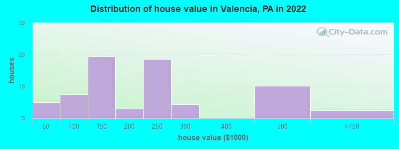 Distribution of house value in Valencia, PA in 2022