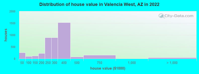 Distribution of house value in Valencia West, AZ in 2021