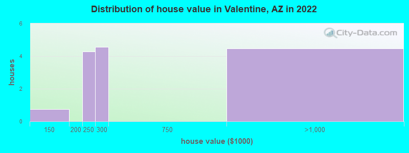Distribution of house value in Valentine, AZ in 2022