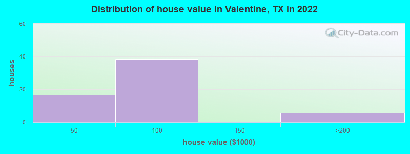 Distribution of house value in Valentine, TX in 2022