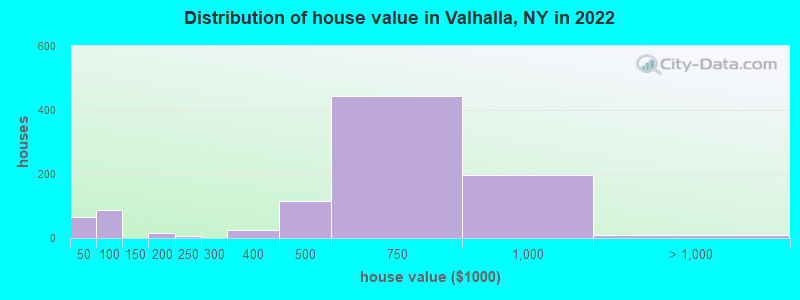Distribution of house value in Valhalla, NY in 2021