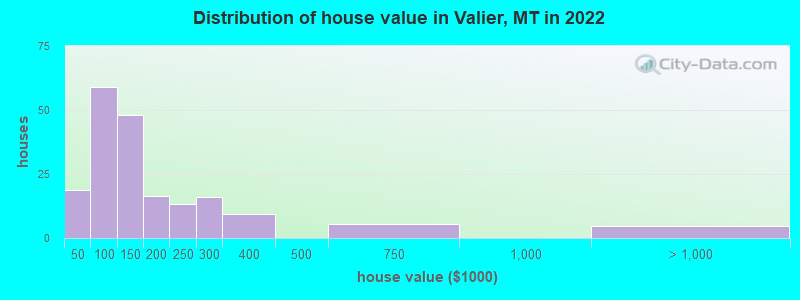 Distribution of house value in Valier, MT in 2022