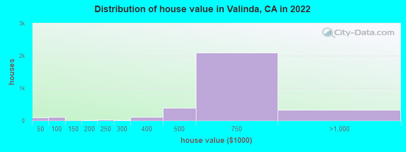 Distribution of house value in Valinda, CA in 2022