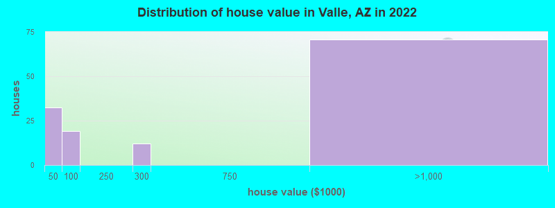 Distribution of house value in Valle, AZ in 2021