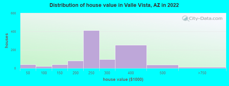 Distribution of house value in Valle Vista, AZ in 2022